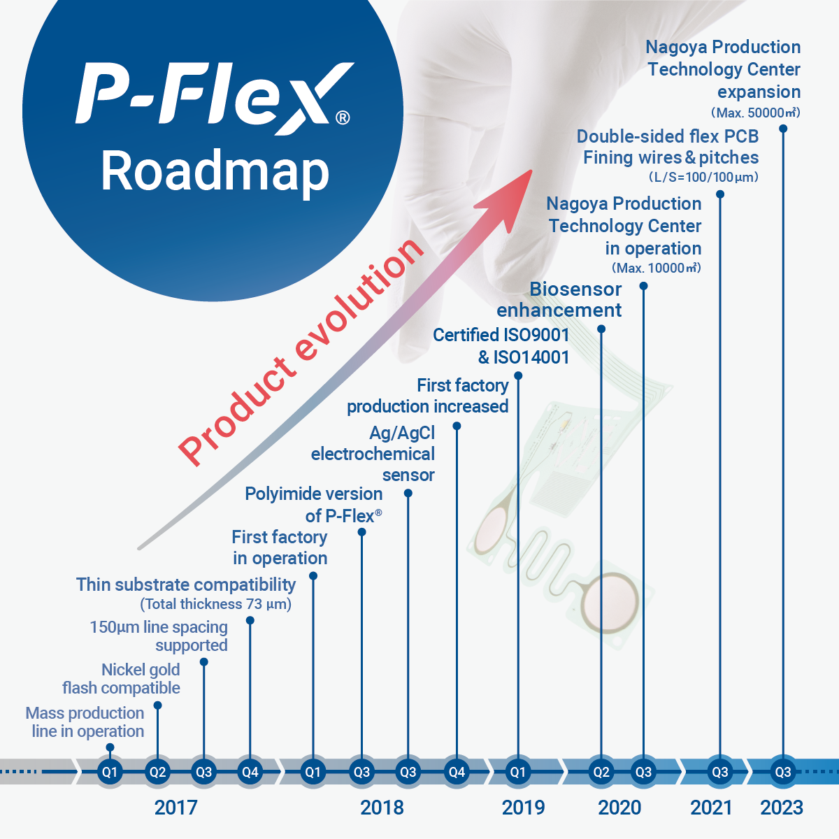 Roadmap