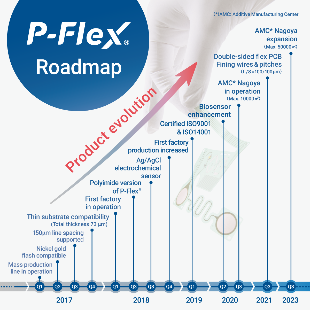 Roadmap