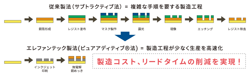 既存の基板製法(サブトラクティブ法)vs 弊社提案製法(ピュアアディティブ®法)