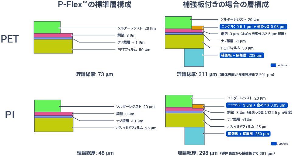 P-Flex™の層構成