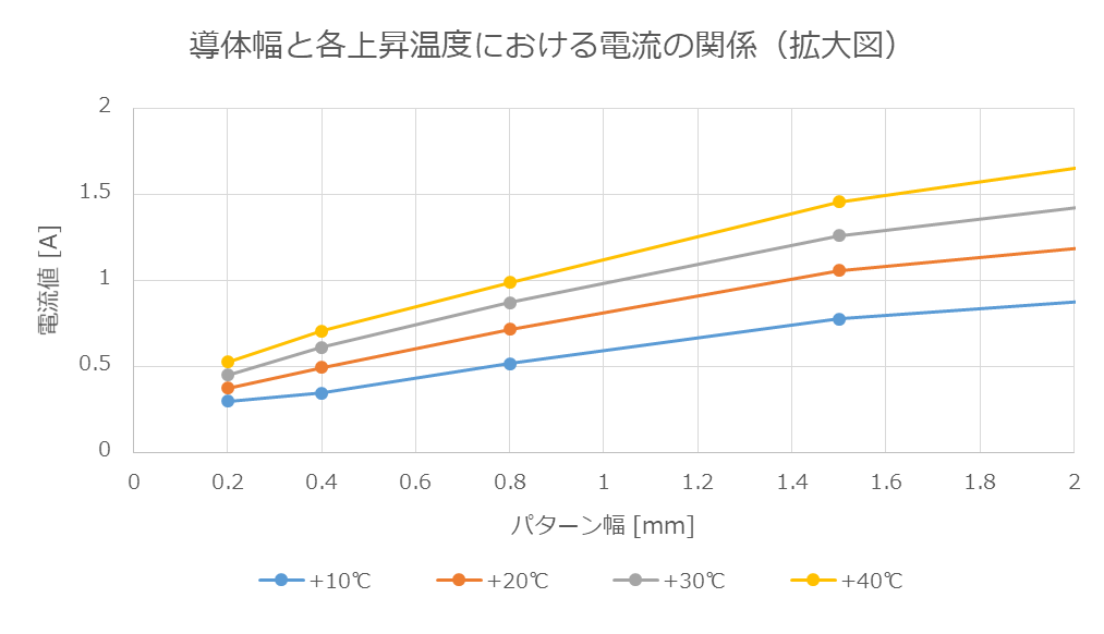 導体幅と各上昇温度における電流値の関係(拡大図)